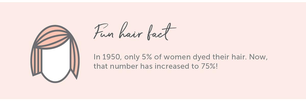 Fun Fact In 1950, only 5% of women dyed their hair. Now, that number has increased to 75%!