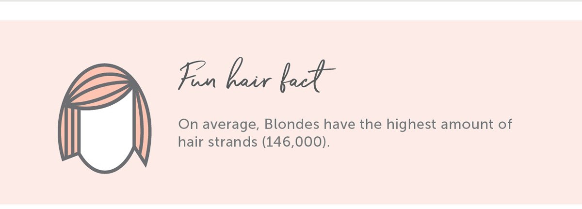 Hair Facts: On average, Blondes have the highest amount of hair strands (146,000).