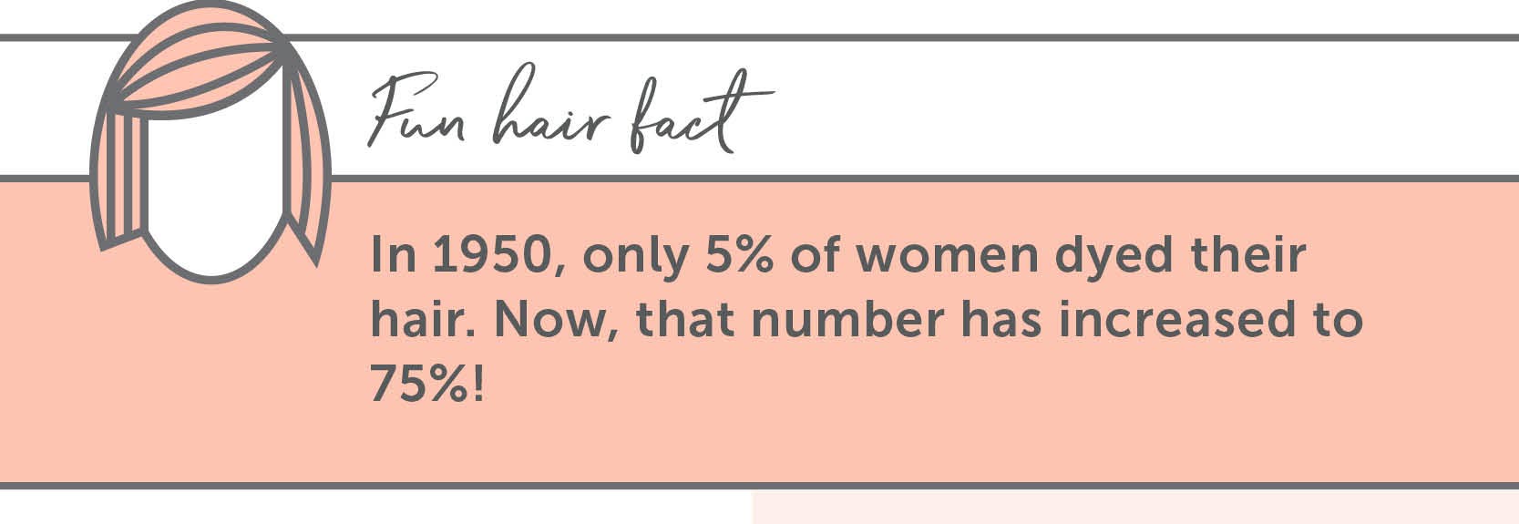 Fun hair Fact: In 1950, only 5% of women dyed their hair. Now, that number has increased to 75%!