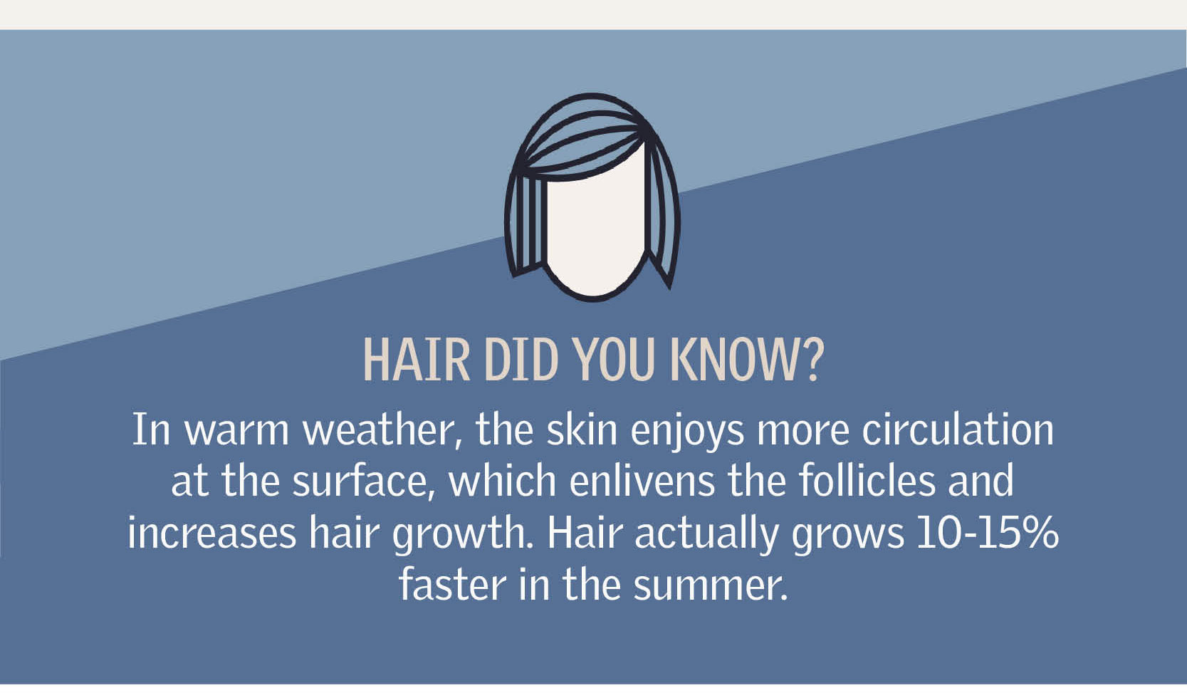 Fun Hair Fact In warm weather, the skin enjoys more circulation at the surface, which enlivens the follicles and increases hair growth. Hair actually grows 10-15% faster in the summer.